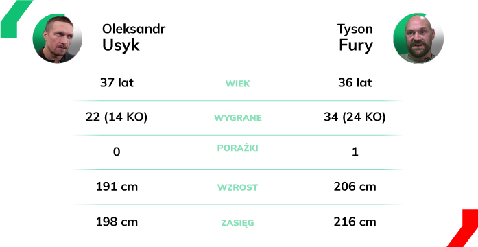 usyk fury statystyki